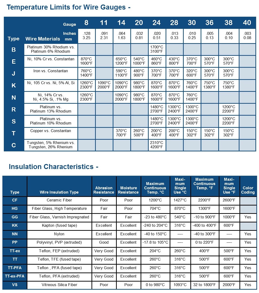 Thermocouple Thermowell And Rtd Information Charts