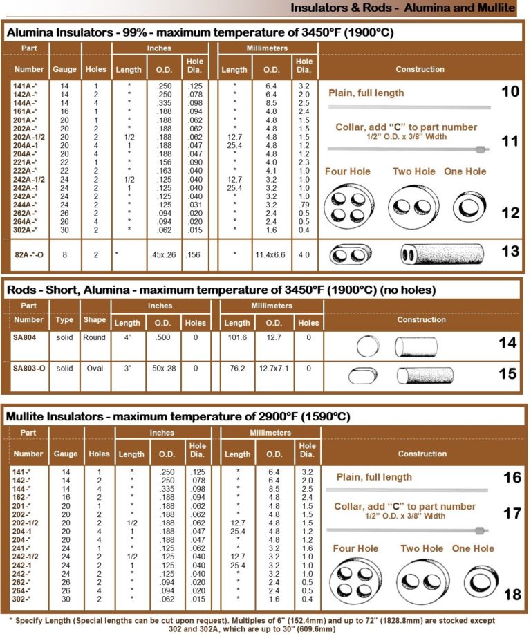 Thermocouple Insulators | Arklay S. Richards Co., Inc.